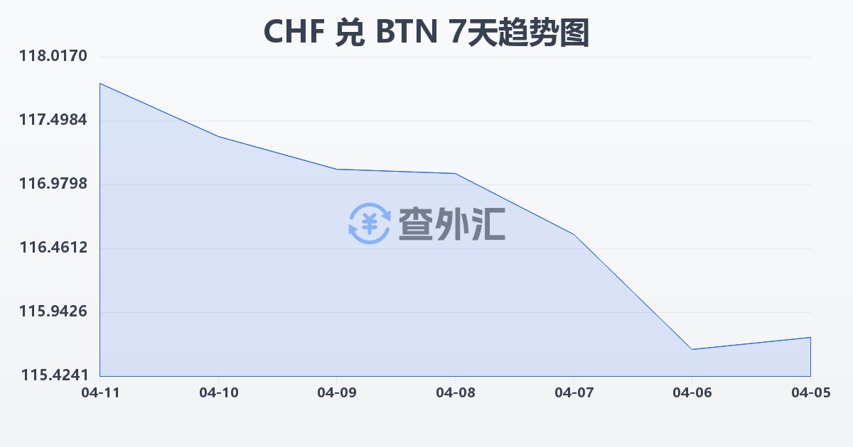 瑞士法郎兑不丹努尔特鲁姆(CHF/BTN)近7天汇率走势图