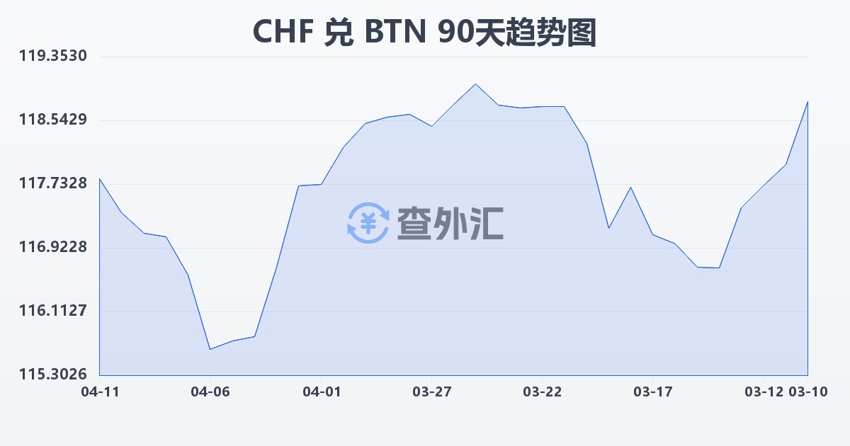 瑞士法郎兑不丹努尔特鲁姆(CHF/BTN)近90天汇率走势图