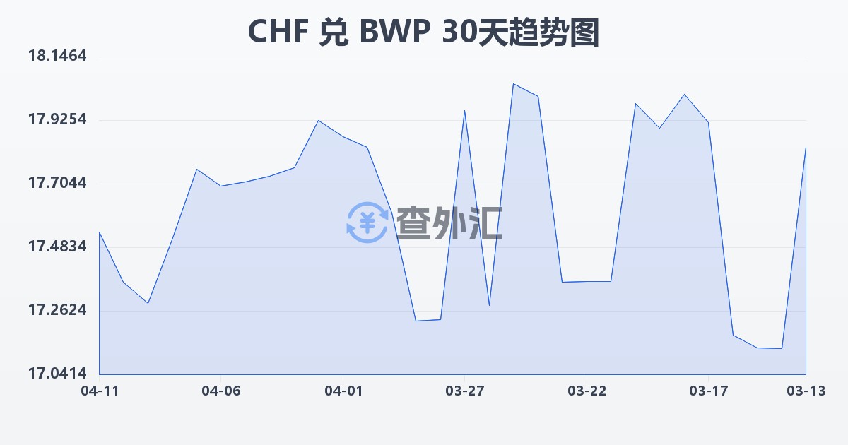 瑞士法郎兑博茨瓦纳普拉(CHF/BWP)近30天汇率走势图