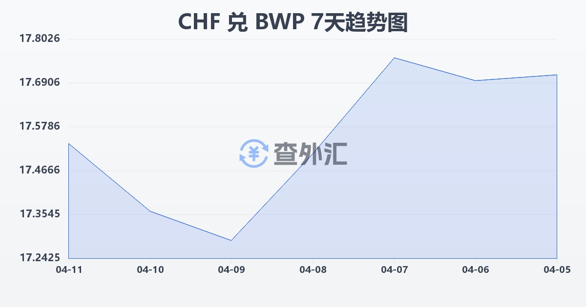 瑞士法郎兑博茨瓦纳普拉(CHF/BWP)近7天汇率走势图
