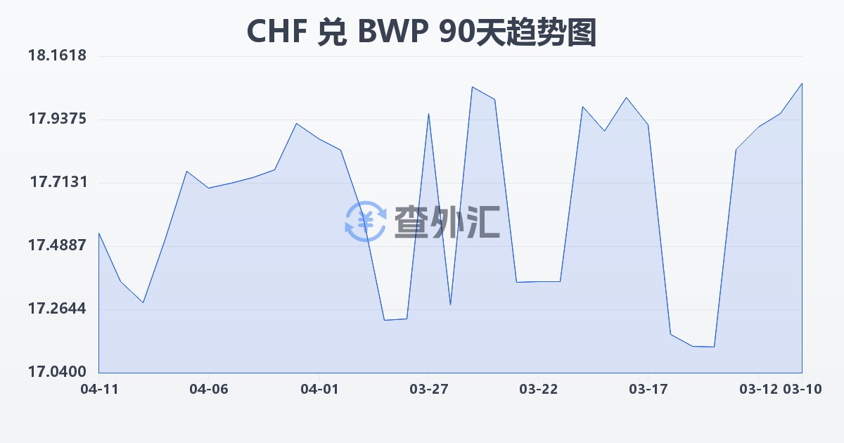 瑞士法郎兑博茨瓦纳普拉(CHF/BWP)近90天汇率走势图