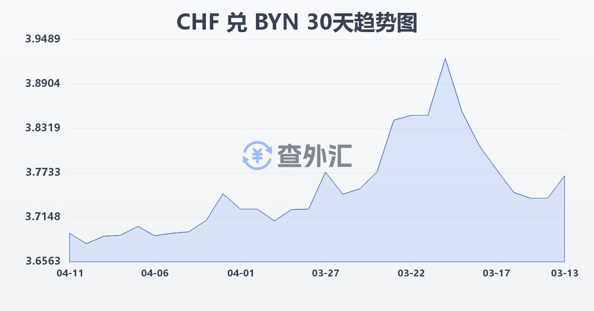 瑞士法郎兑白俄罗斯卢布(CHF/BYN)近30天汇率走势图