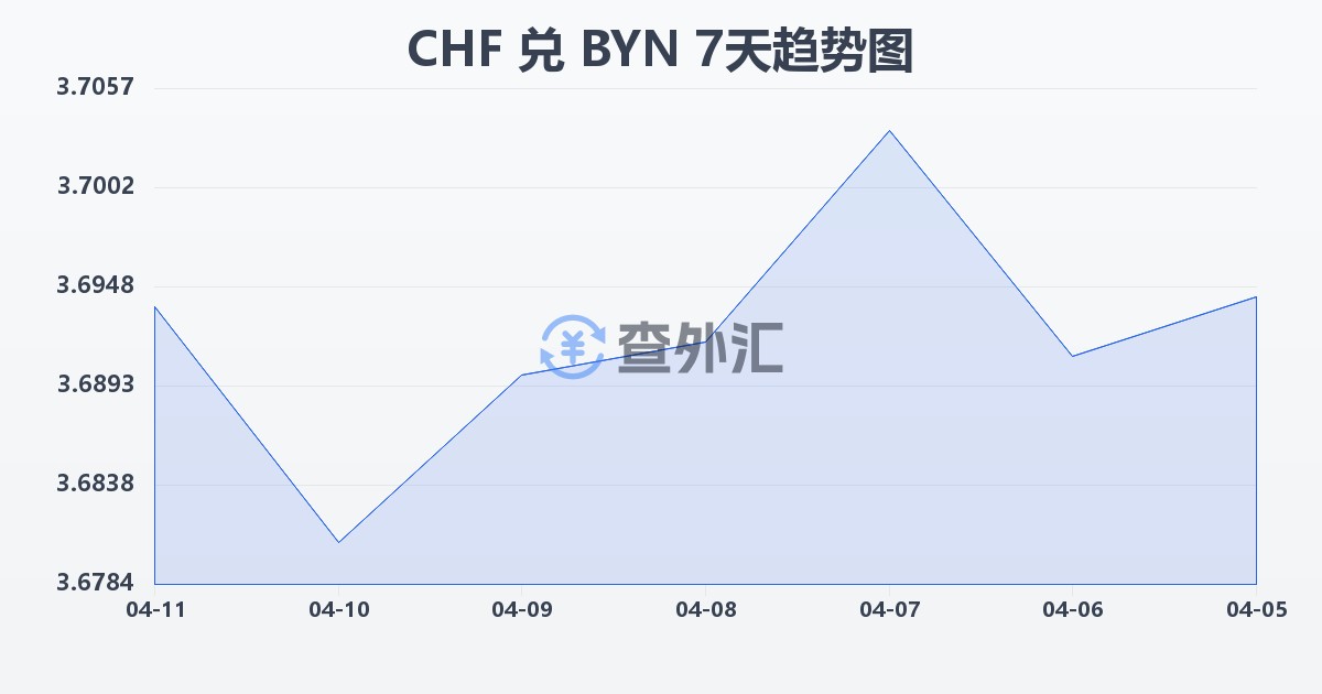瑞士法郎兑白俄罗斯卢布(CHF/BYN)近7天汇率走势图