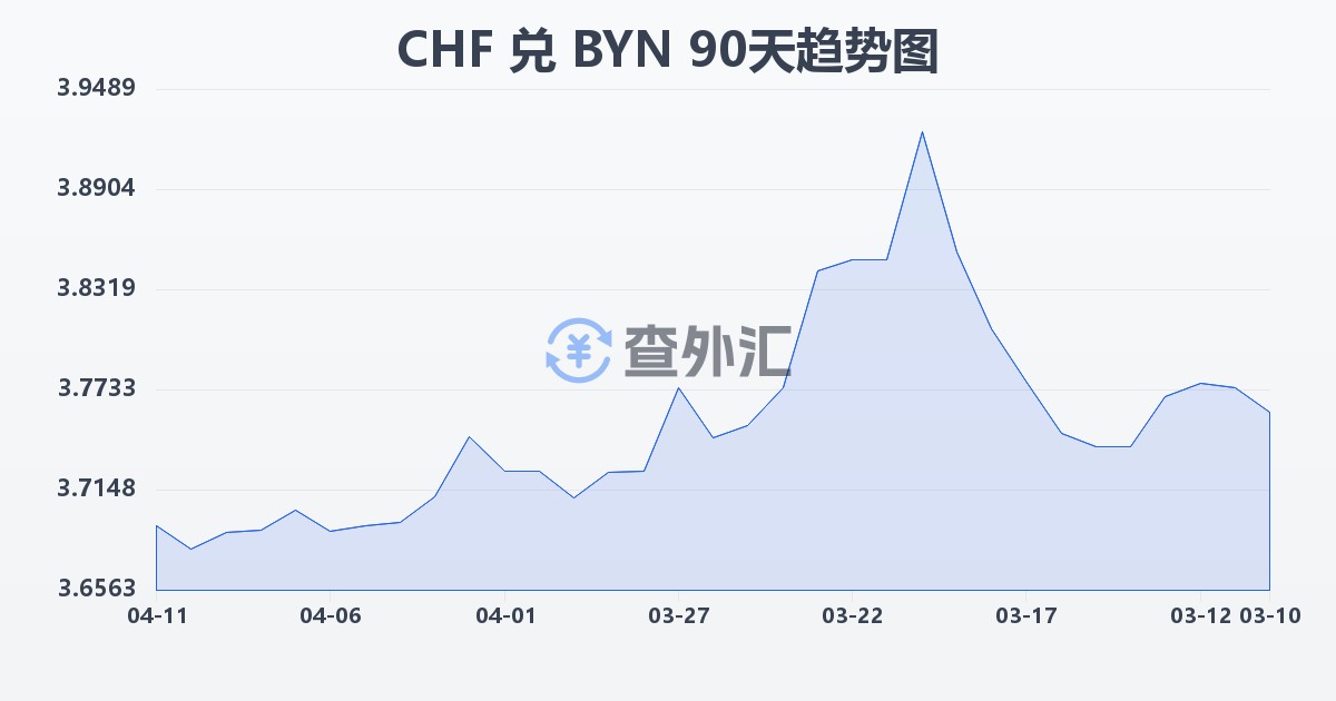 瑞士法郎兑白俄罗斯卢布(CHF/BYN)近90天汇率走势图