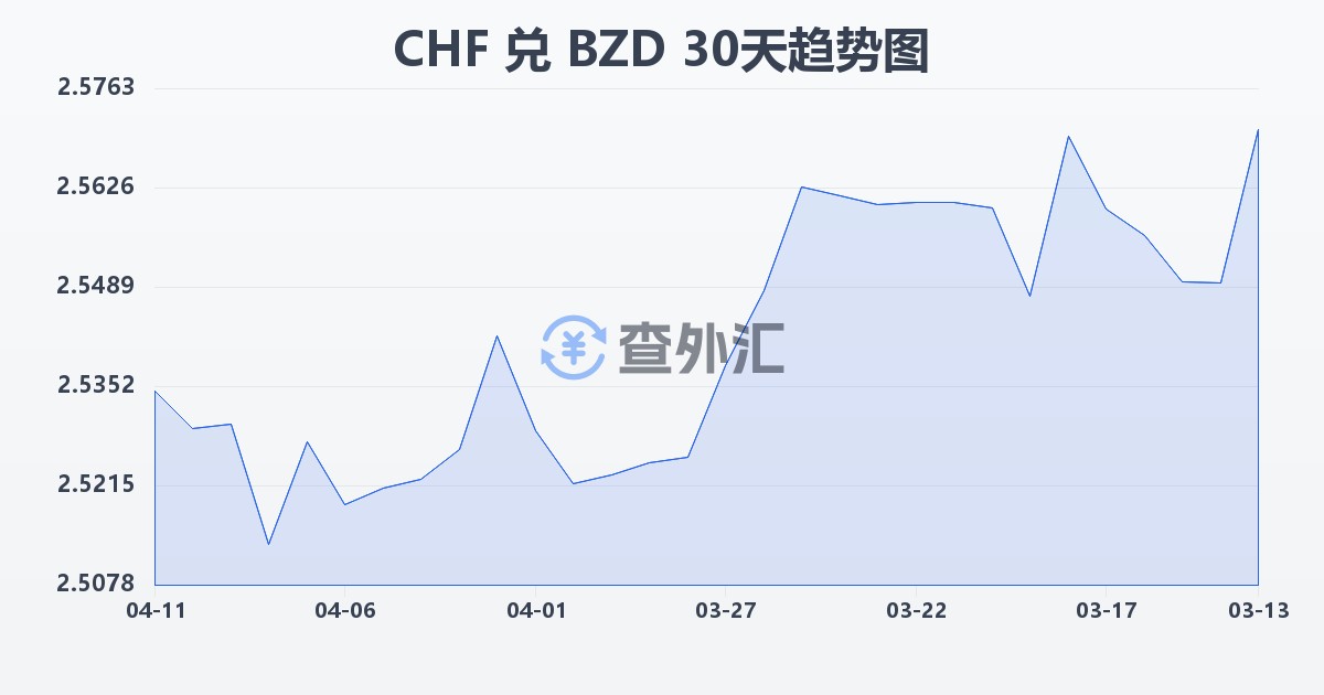 瑞士法郎兑伯利兹元(CHF/BZD)近30天汇率走势图