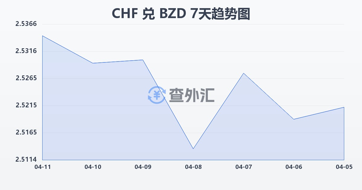 瑞士法郎兑伯利兹元(CHF/BZD)近7天汇率走势图