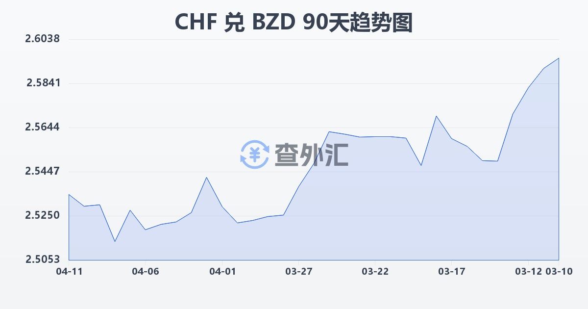 瑞士法郎兑伯利兹元(CHF/BZD)近90天汇率走势图
