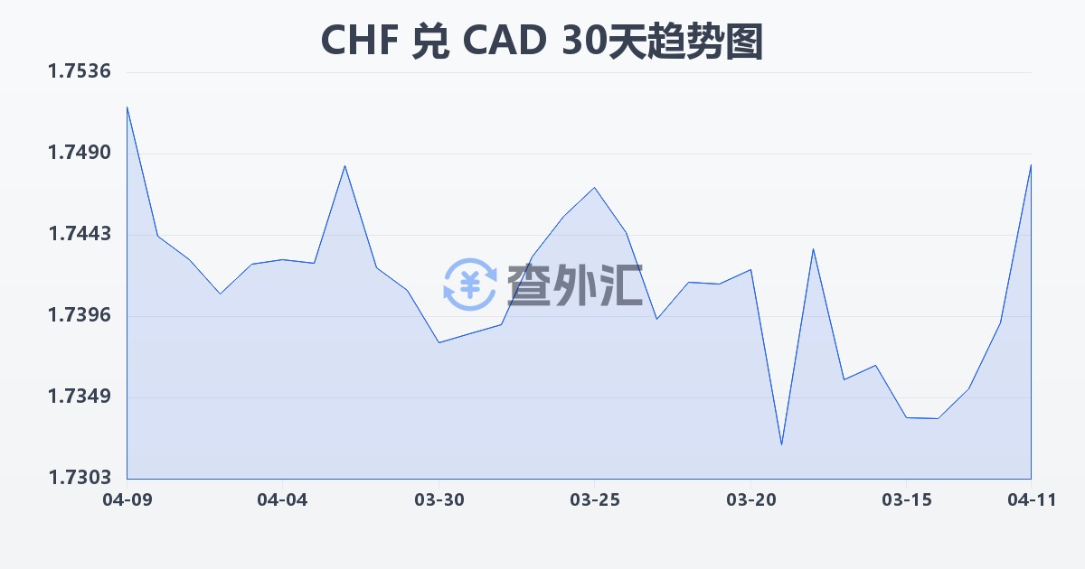 瑞士法郎兑加拿大元(CHF/CAD)近30天汇率走势图
