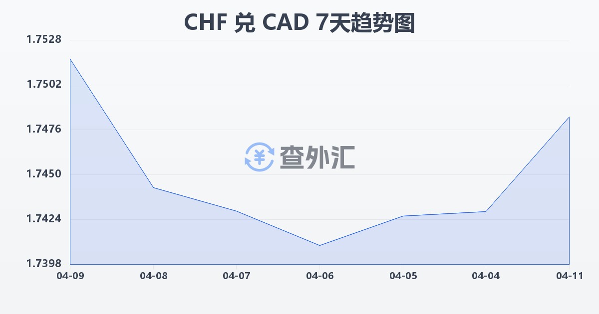 瑞士法郎兑加拿大元(CHF/CAD)近7天汇率走势图