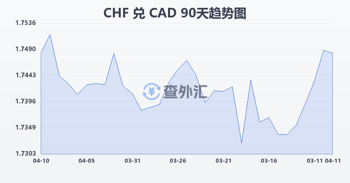 瑞士法郎兑加拿大元(CHF/CAD)近90天汇率走势图