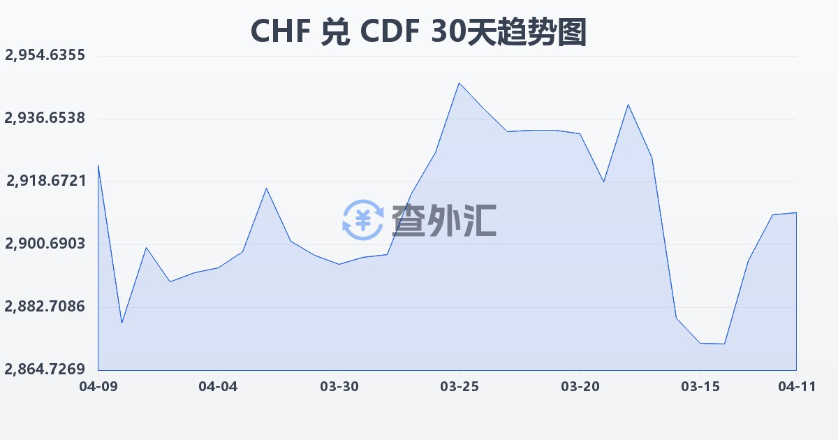 瑞士法郎兑刚果法郎(CHF/CDF)近30天汇率走势图