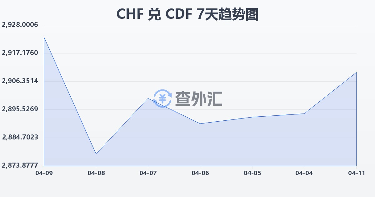瑞士法郎兑刚果法郎(CHF/CDF)近7天汇率走势图