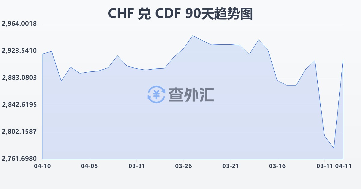 瑞士法郎兑刚果法郎(CHF/CDF)近90天汇率走势图