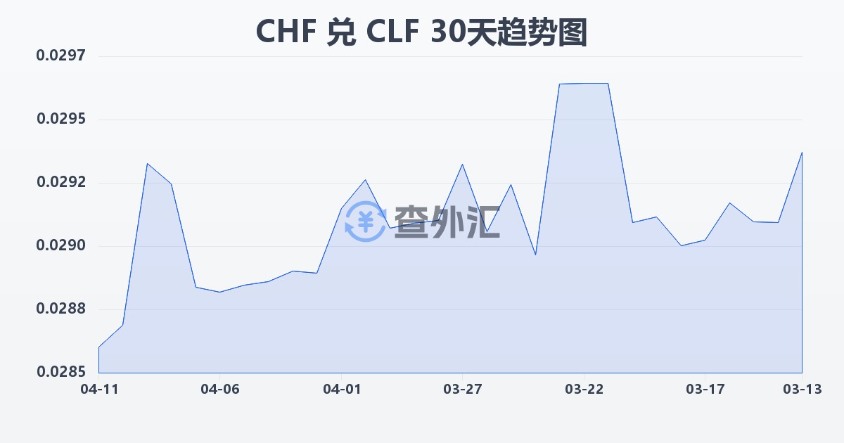 瑞士法郎兑智利比索（UF）(CHF/CLF)近30天汇率走势图