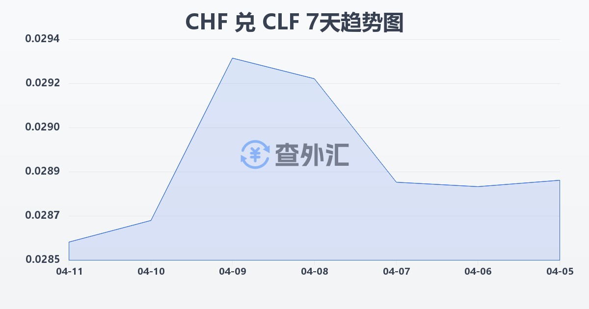 瑞士法郎兑智利比索（UF）(CHF/CLF)近7天汇率走势图