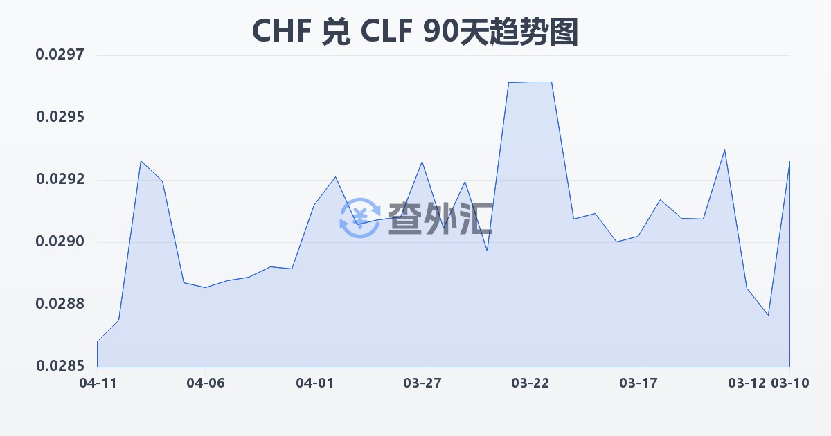 瑞士法郎兑智利比索（UF）(CHF/CLF)近90天汇率走势图