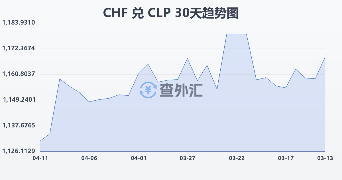 瑞士法郎兑智利比索(CHF/CLP)近30天汇率走势图
