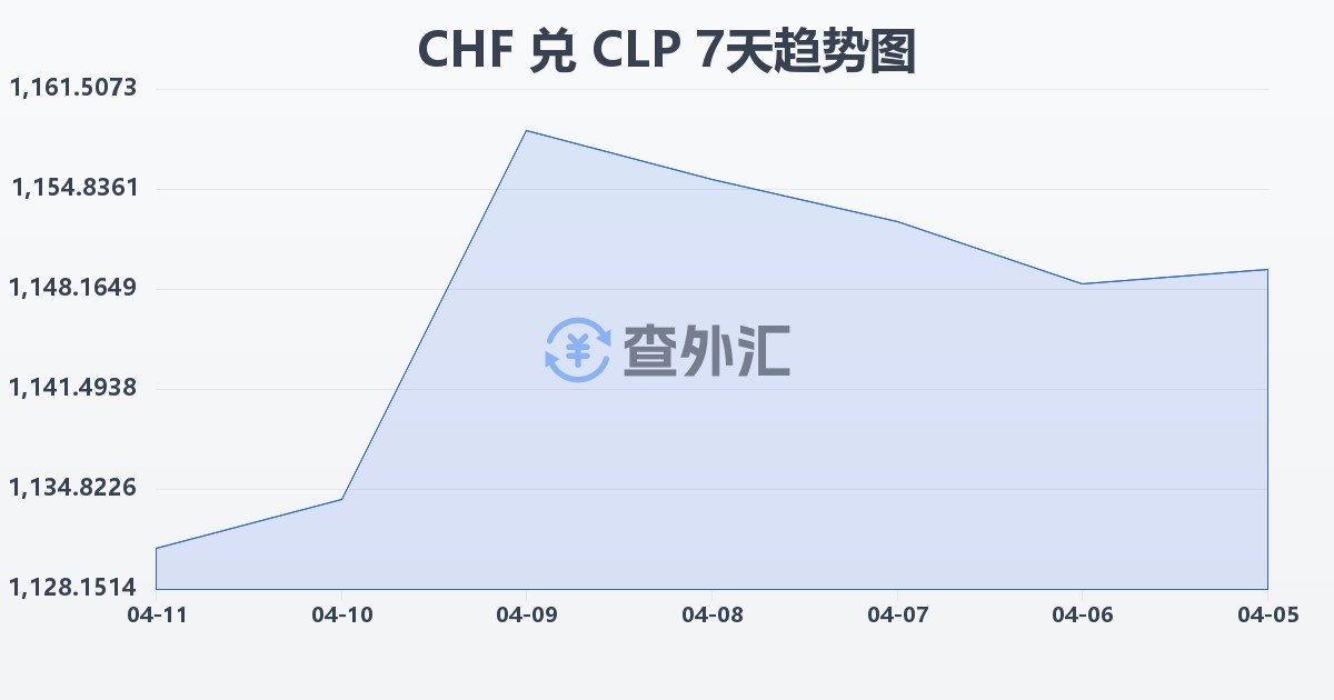 瑞士法郎兑智利比索(CHF/CLP)近7天汇率走势图
