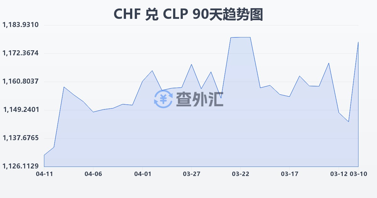 瑞士法郎兑智利比索(CHF/CLP)近90天汇率走势图