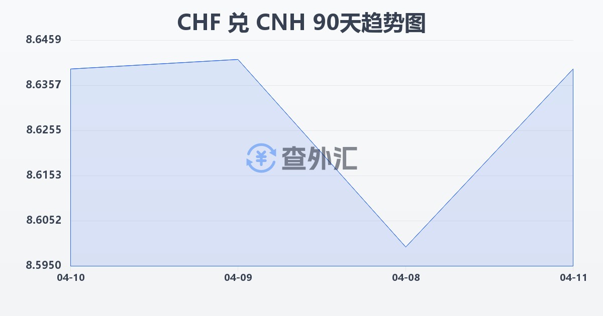 瑞士法郎兑离岸人民币(CHF/CNH)近90天汇率走势图