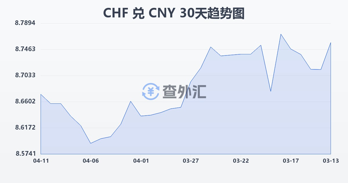 瑞士法郎兑人民币(CHF/CNY)近30天汇率走势图