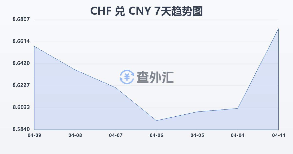 瑞士法郎兑人民币(CHF/CNY)近7天汇率走势图