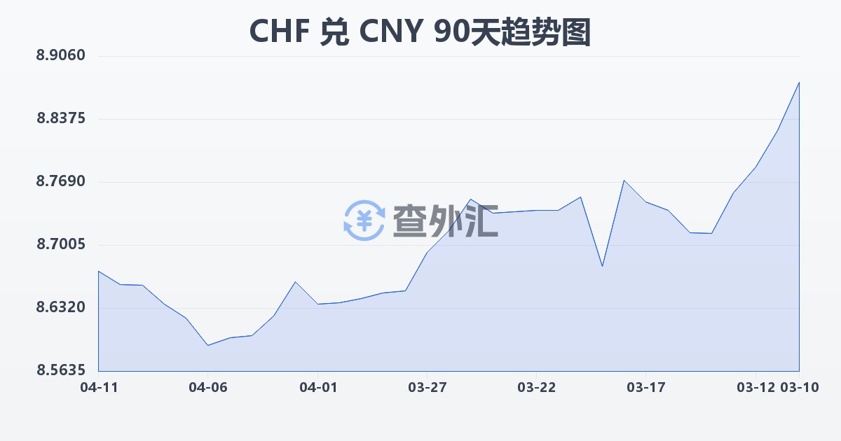 瑞士法郎兑人民币(CHF/CNY)近90天汇率走势图