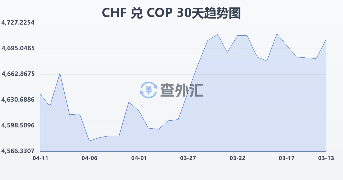 瑞士法郎兑哥伦比亚比索(CHF/COP)近30天汇率走势图