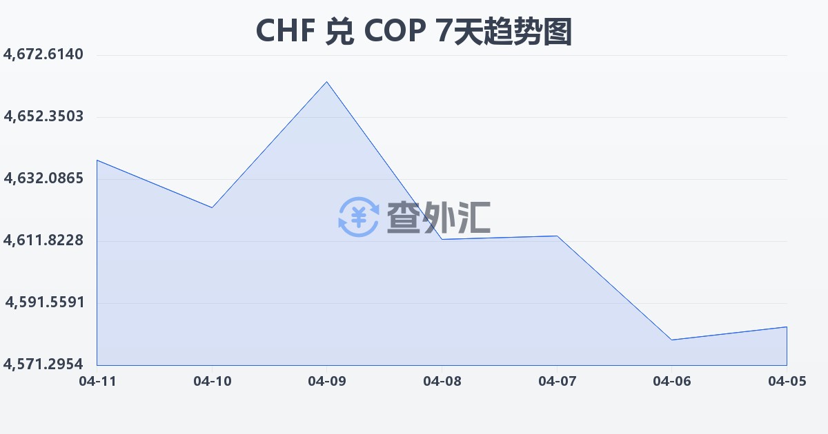 瑞士法郎兑哥伦比亚比索(CHF/COP)近7天汇率走势图