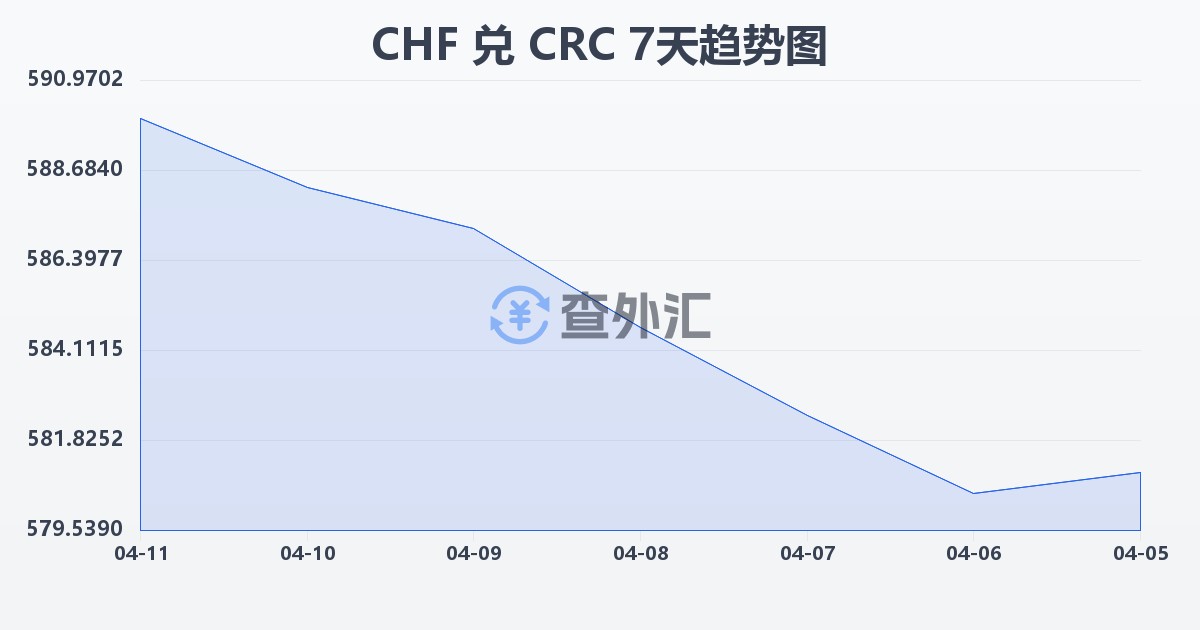 瑞士法郎兑哥斯达黎加科朗(CHF/CRC)近7天汇率走势图
