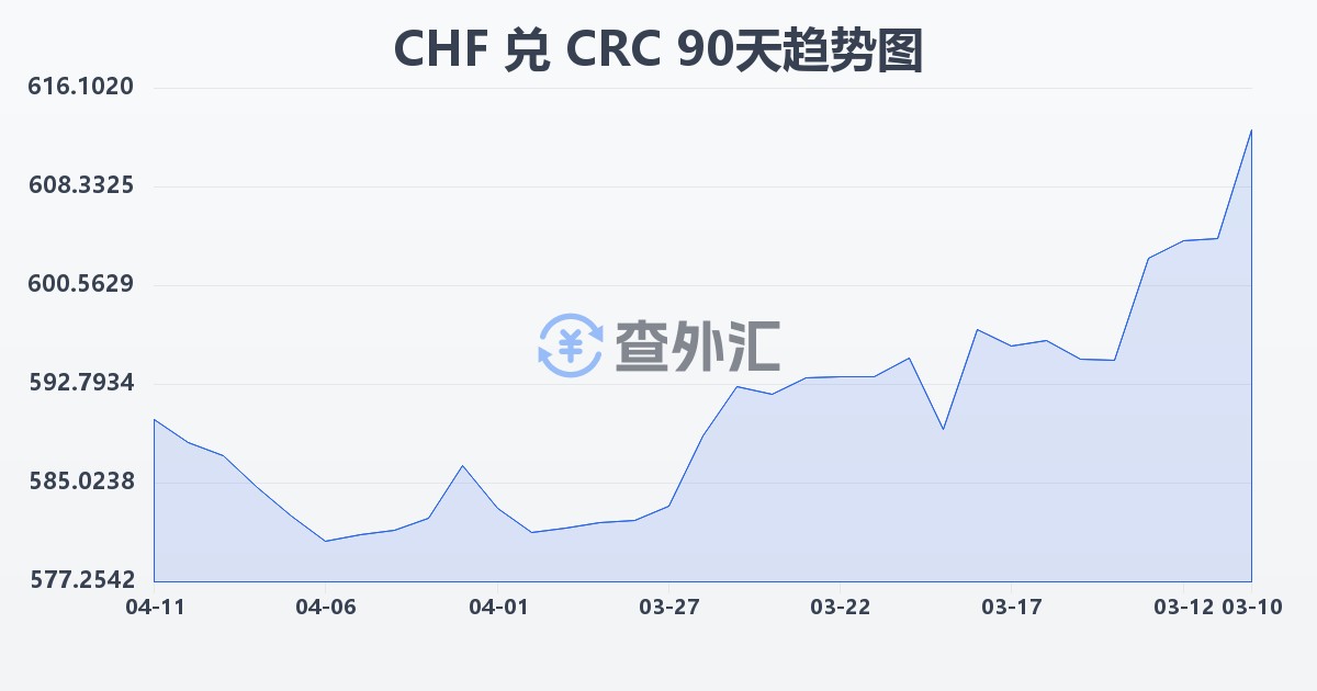 瑞士法郎兑哥斯达黎加科朗(CHF/CRC)近90天汇率走势图