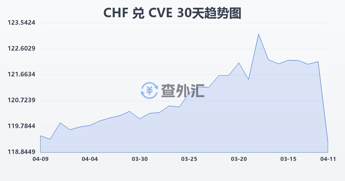 瑞士法郎兑佛得角埃斯库多(CHF/CVE)近30天汇率走势图
