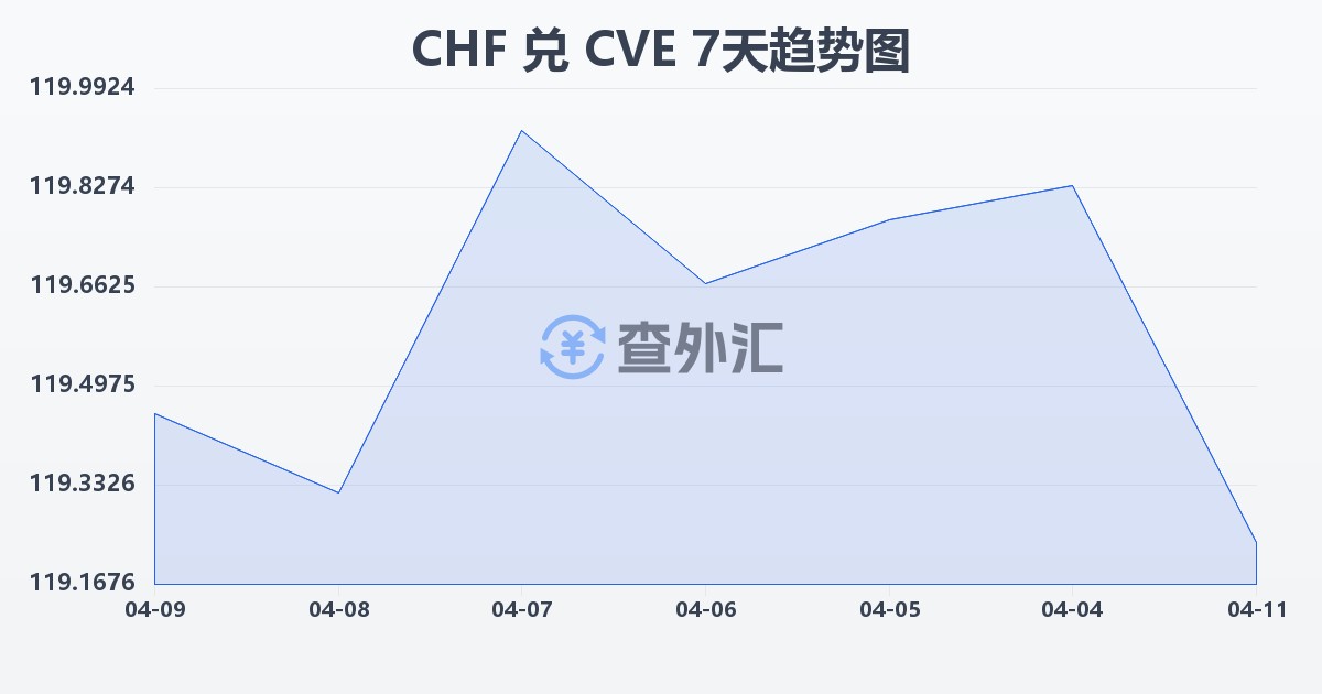 瑞士法郎兑佛得角埃斯库多(CHF/CVE)近7天汇率走势图