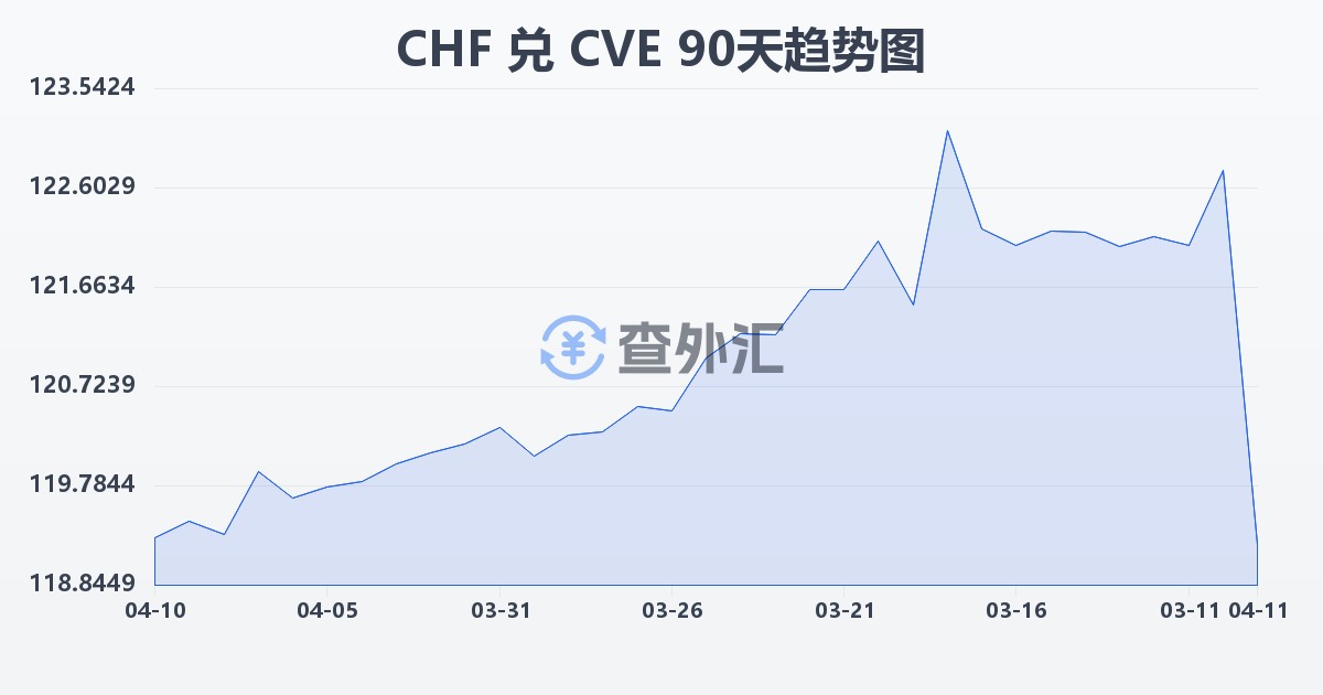 瑞士法郎兑佛得角埃斯库多(CHF/CVE)近90天汇率走势图