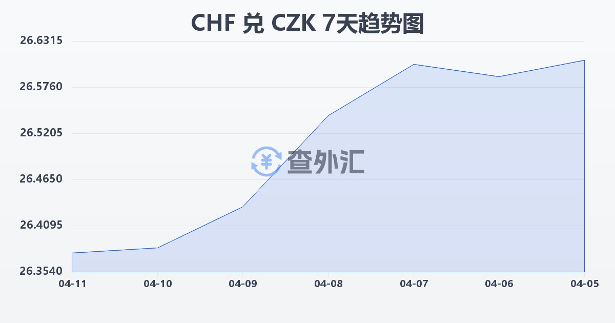 瑞士法郎兑捷克克朗(CHF/CZK)近7天汇率走势图