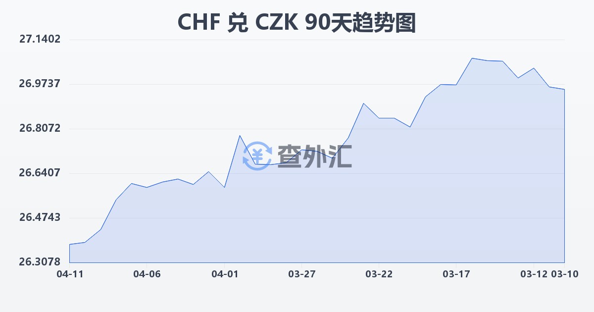 瑞士法郎兑捷克克朗(CHF/CZK)近90天汇率走势图