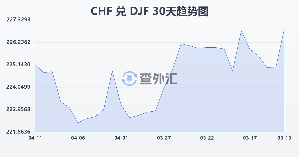 瑞士法郎兑吉布提法郎(CHF/DJF)近30天汇率走势图