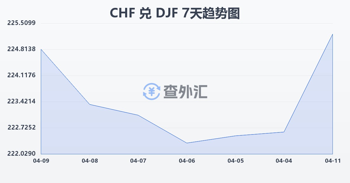 瑞士法郎兑吉布提法郎(CHF/DJF)近7天汇率走势图