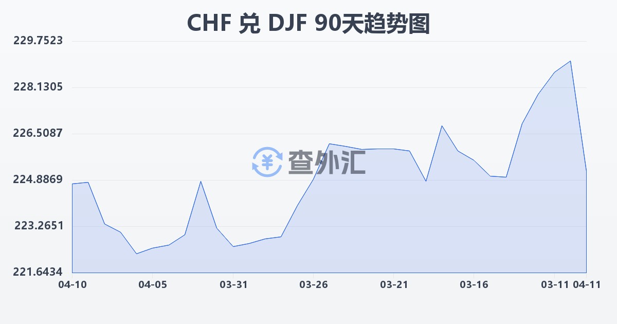 瑞士法郎兑吉布提法郎(CHF/DJF)近90天汇率走势图