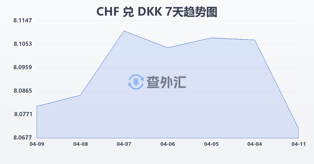 瑞士法郎兑丹麦克朗(CHF/DKK)近7天汇率走势图