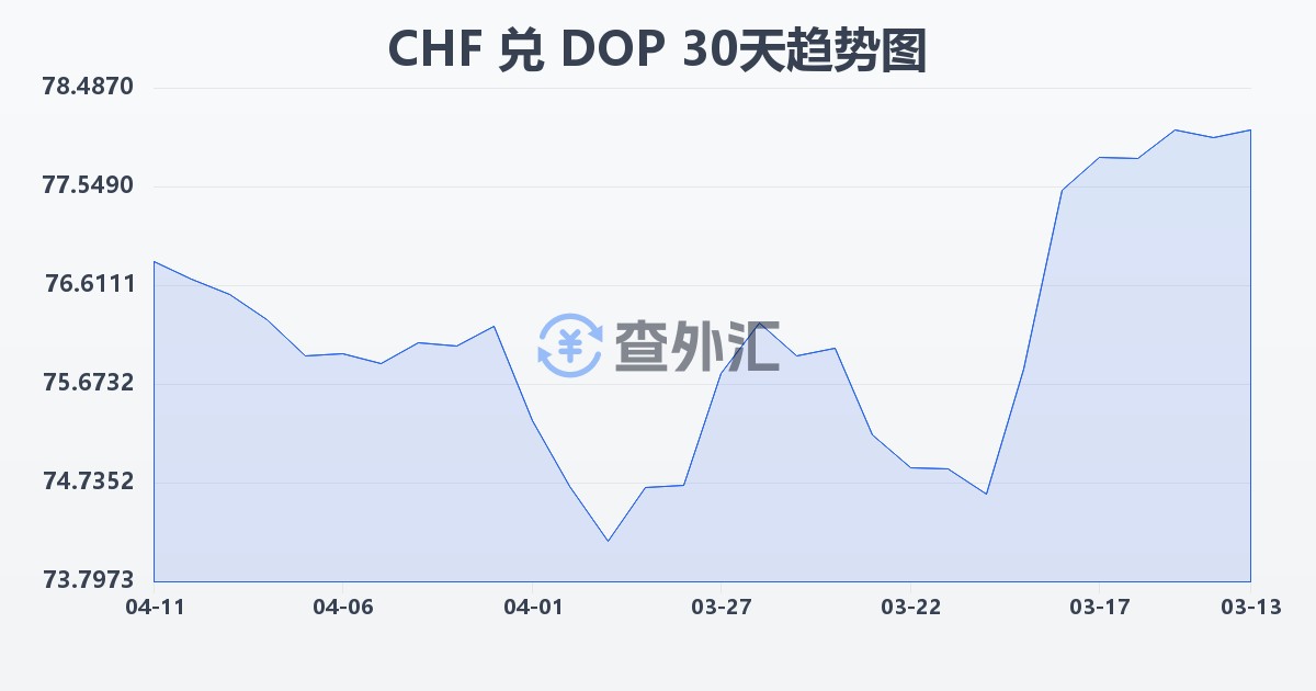 瑞士法郎兑多米尼加比索(CHF/DOP)近30天汇率走势图