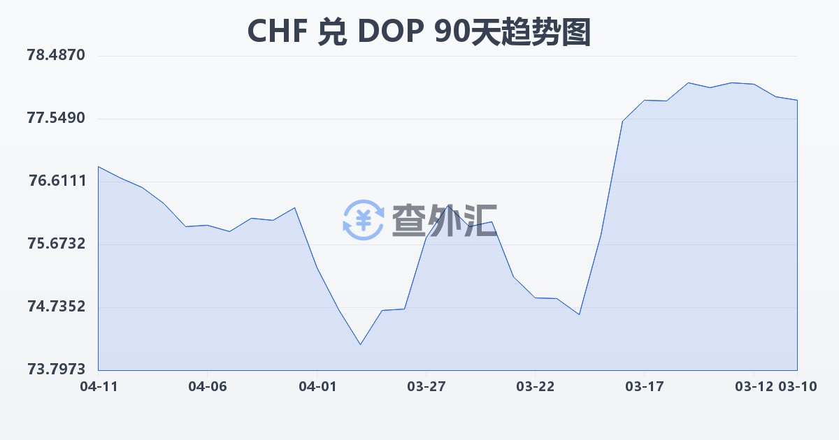 瑞士法郎兑多米尼加比索(CHF/DOP)近90天汇率走势图