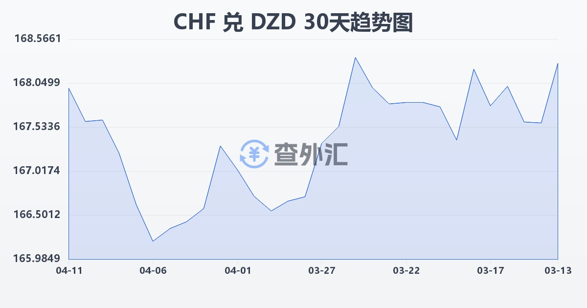瑞士法郎兑阿尔及利亚第纳尔(CHF/DZD)近30天汇率走势图