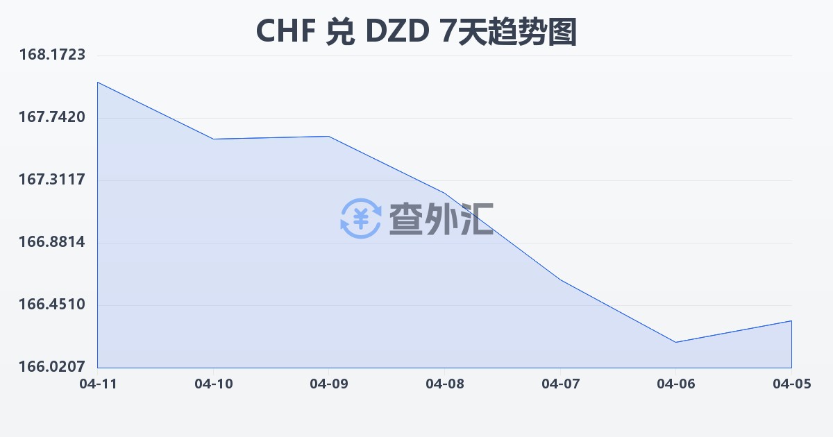 瑞士法郎兑阿尔及利亚第纳尔(CHF/DZD)近7天汇率走势图