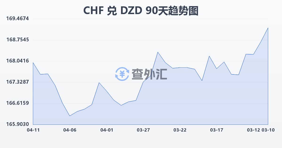 瑞士法郎兑阿尔及利亚第纳尔(CHF/DZD)近90天汇率走势图