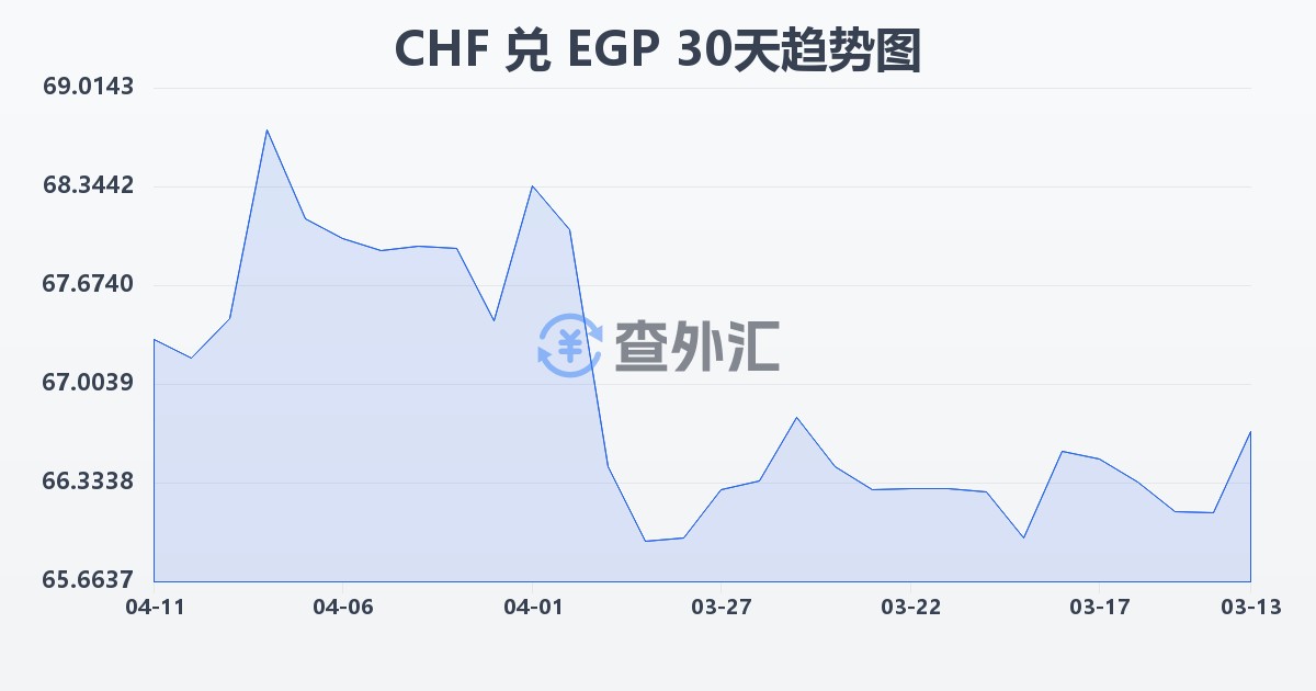 瑞士法郎兑埃及镑(CHF/EGP)近30天汇率走势图