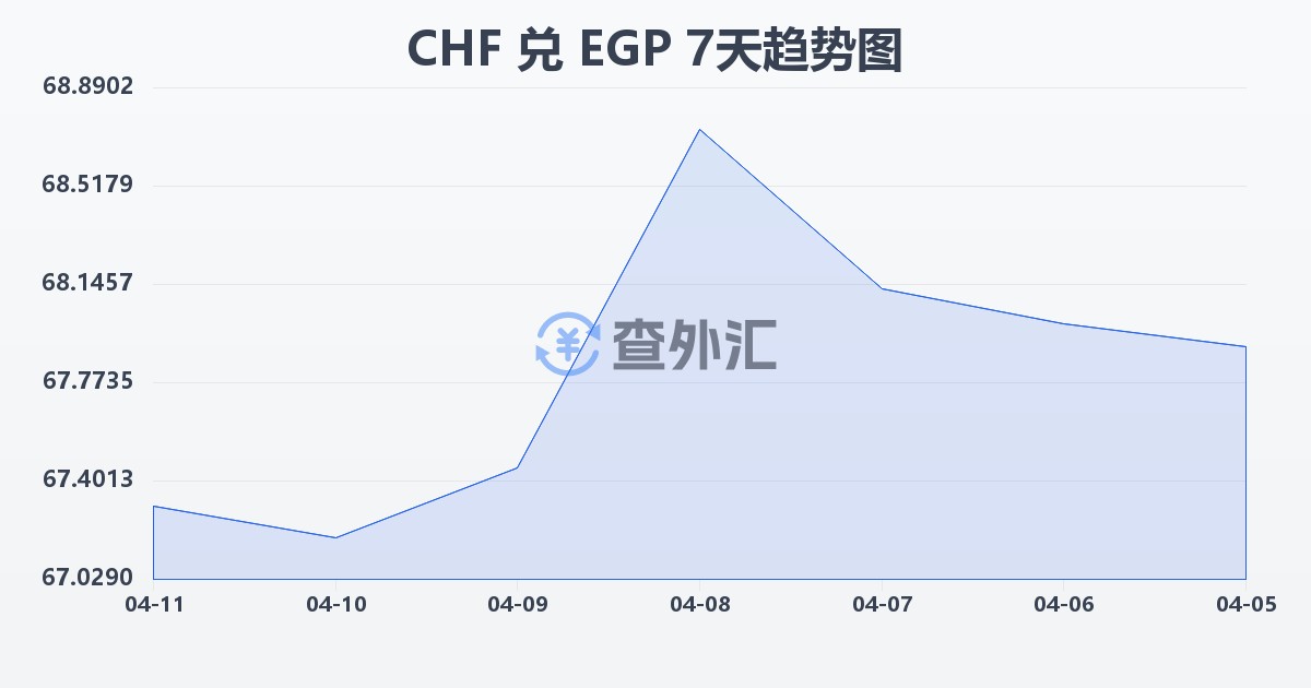 瑞士法郎兑埃及镑(CHF/EGP)近7天汇率走势图