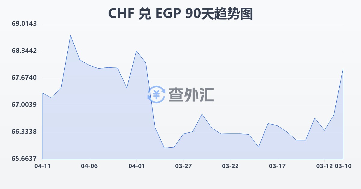 瑞士法郎兑埃及镑(CHF/EGP)近90天汇率走势图
