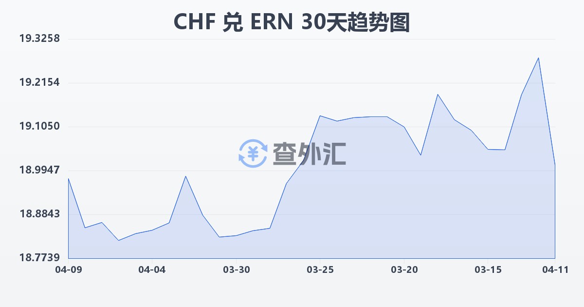 瑞士法郎兑厄立特里亚纳克法(CHF/ERN)近30天汇率走势图