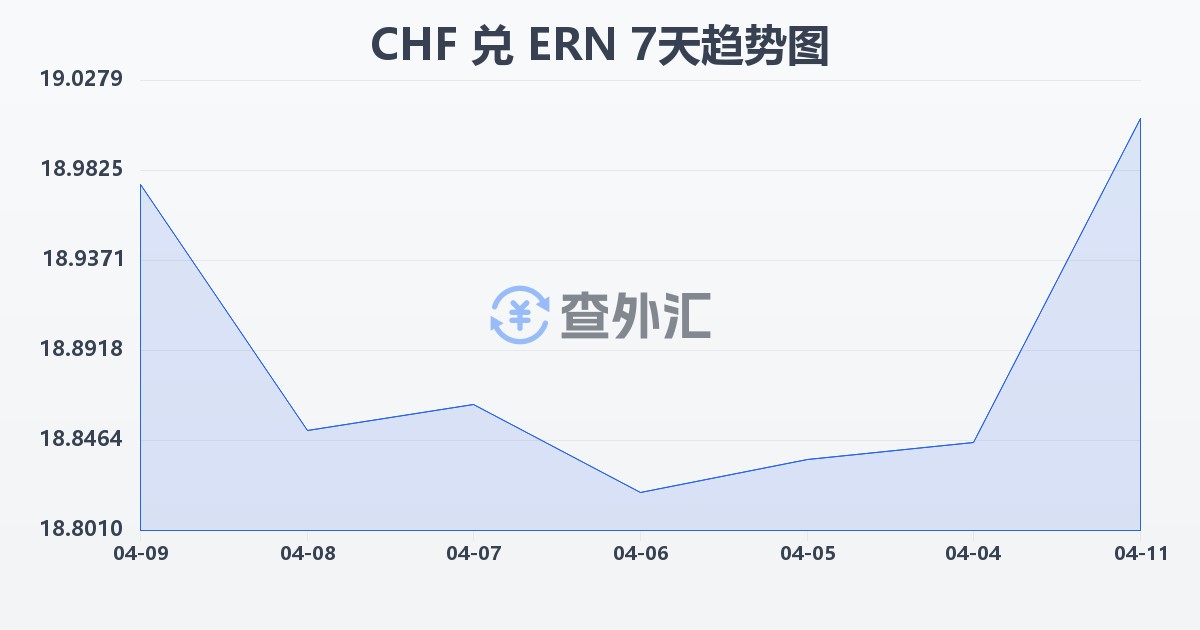 瑞士法郎兑厄立特里亚纳克法(CHF/ERN)近7天汇率走势图
